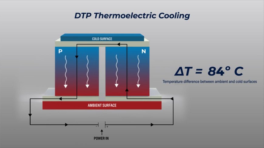 DTP Thermoelectrics ontvangt fundamenteel octrooi voor thermo-elektrische technologie